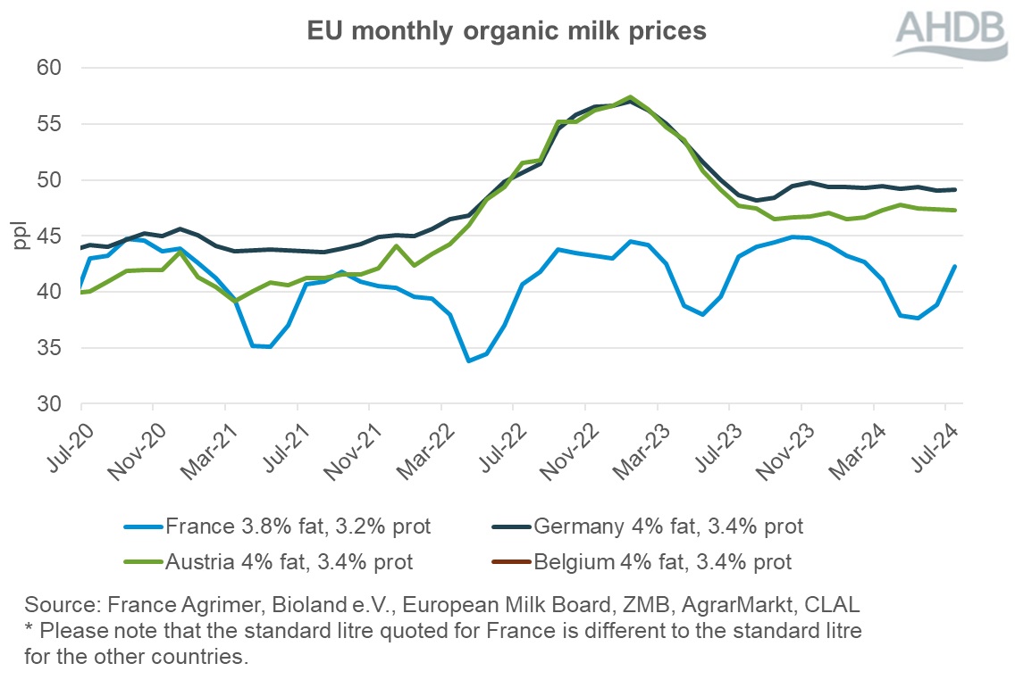 EU organic milk prices graph July 2024.